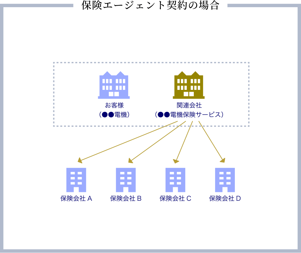 保険エージェント契約の場合