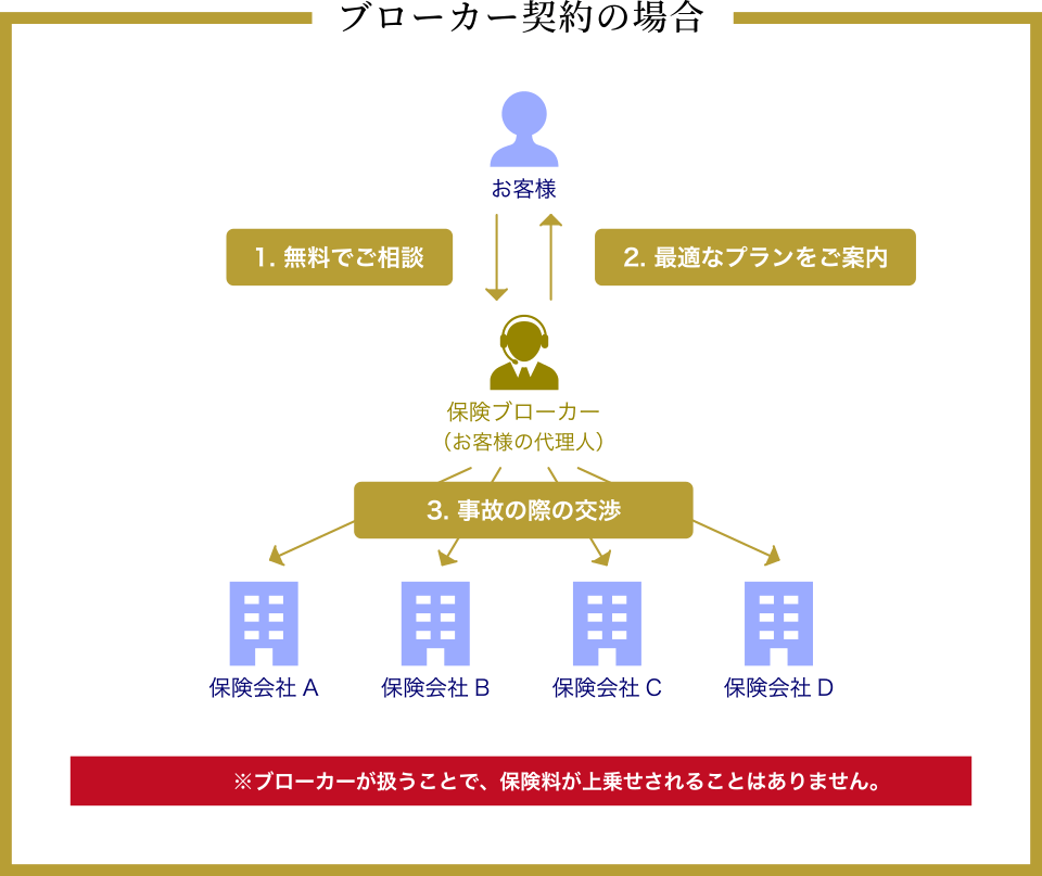 ブローカー契約の場合