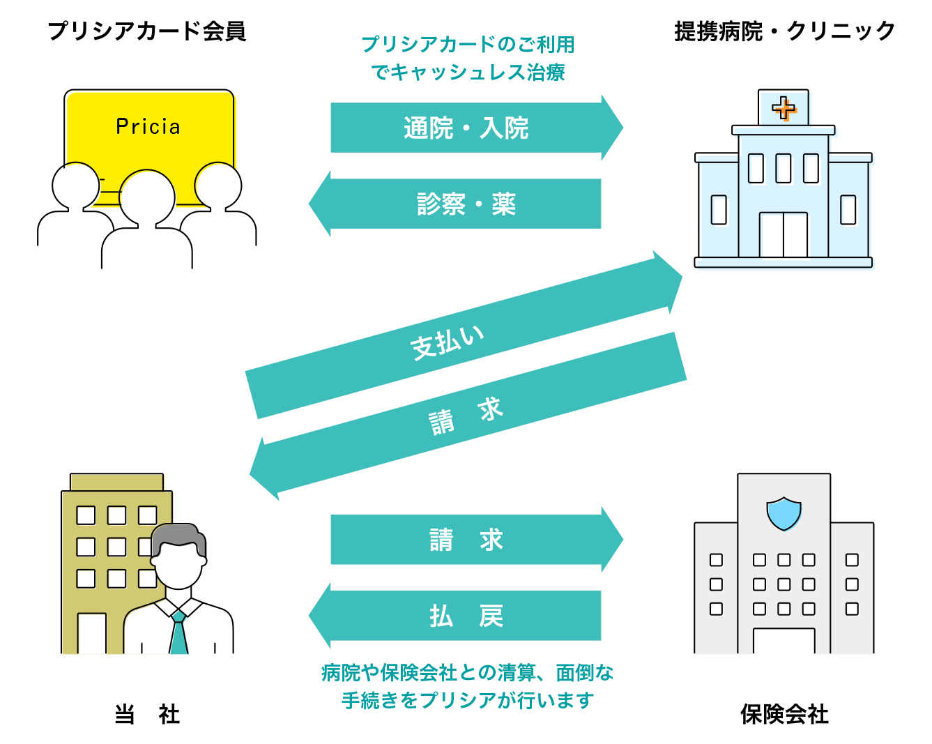 キャッシュレスメディカルサービスの仕組み