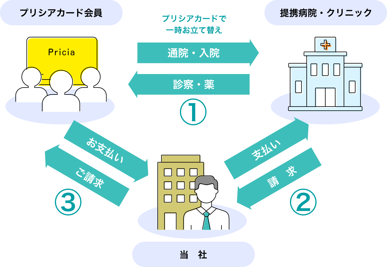 キャッシュレスメディカルサービスの仕組み