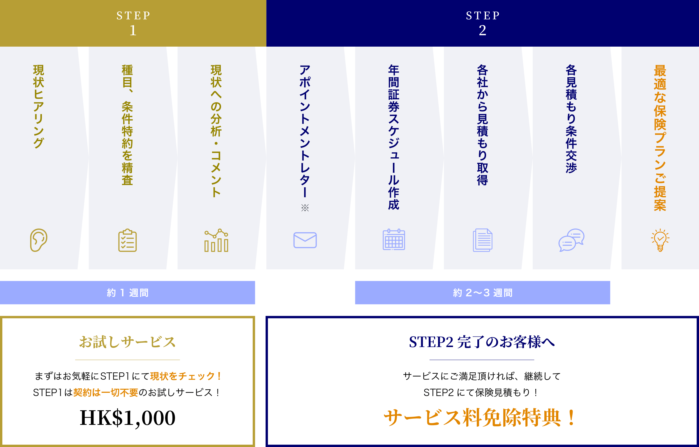 保険の見直しサービスの流れ